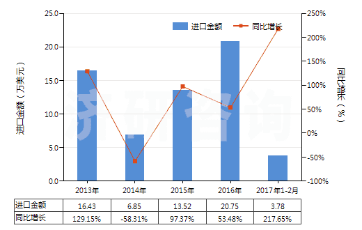 2013-2017年2月中國對苯二甲酸鹽(HS29173690)進(jìn)口總額及增速統(tǒng)計